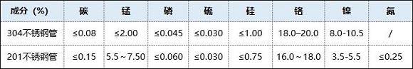 304不锈钢管和201不锈钢管的区别